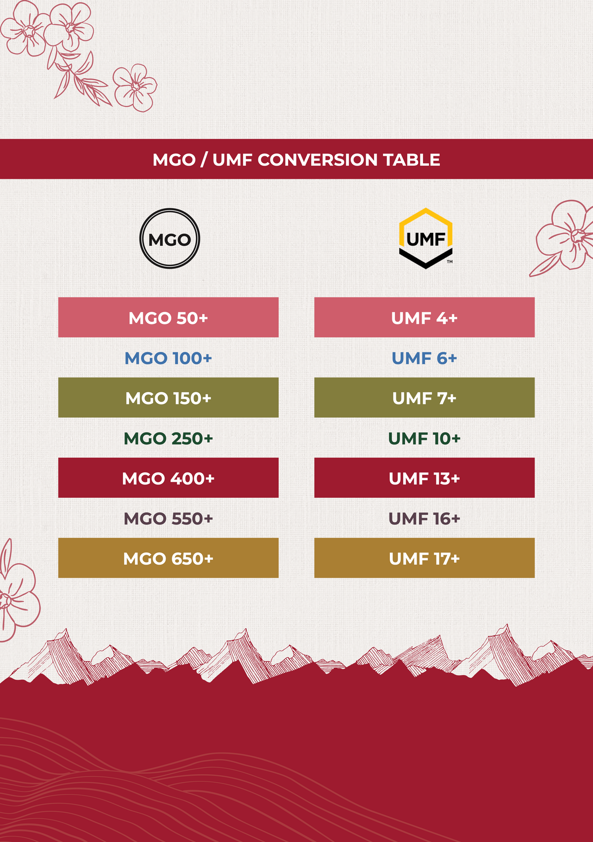 Manuka Multifloral Honey MGO50+ MGO to UMF comparison chart